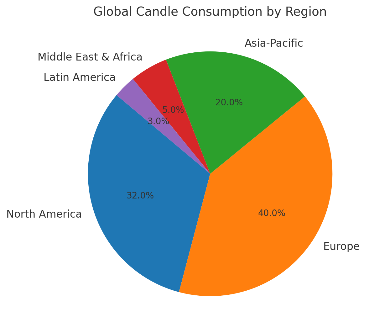 Global Candle Consumption by Region