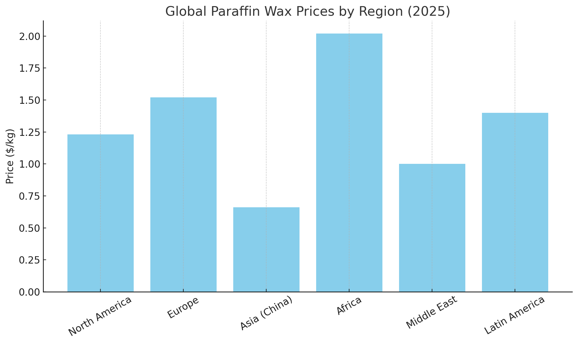 Global Paraffin Wax Price