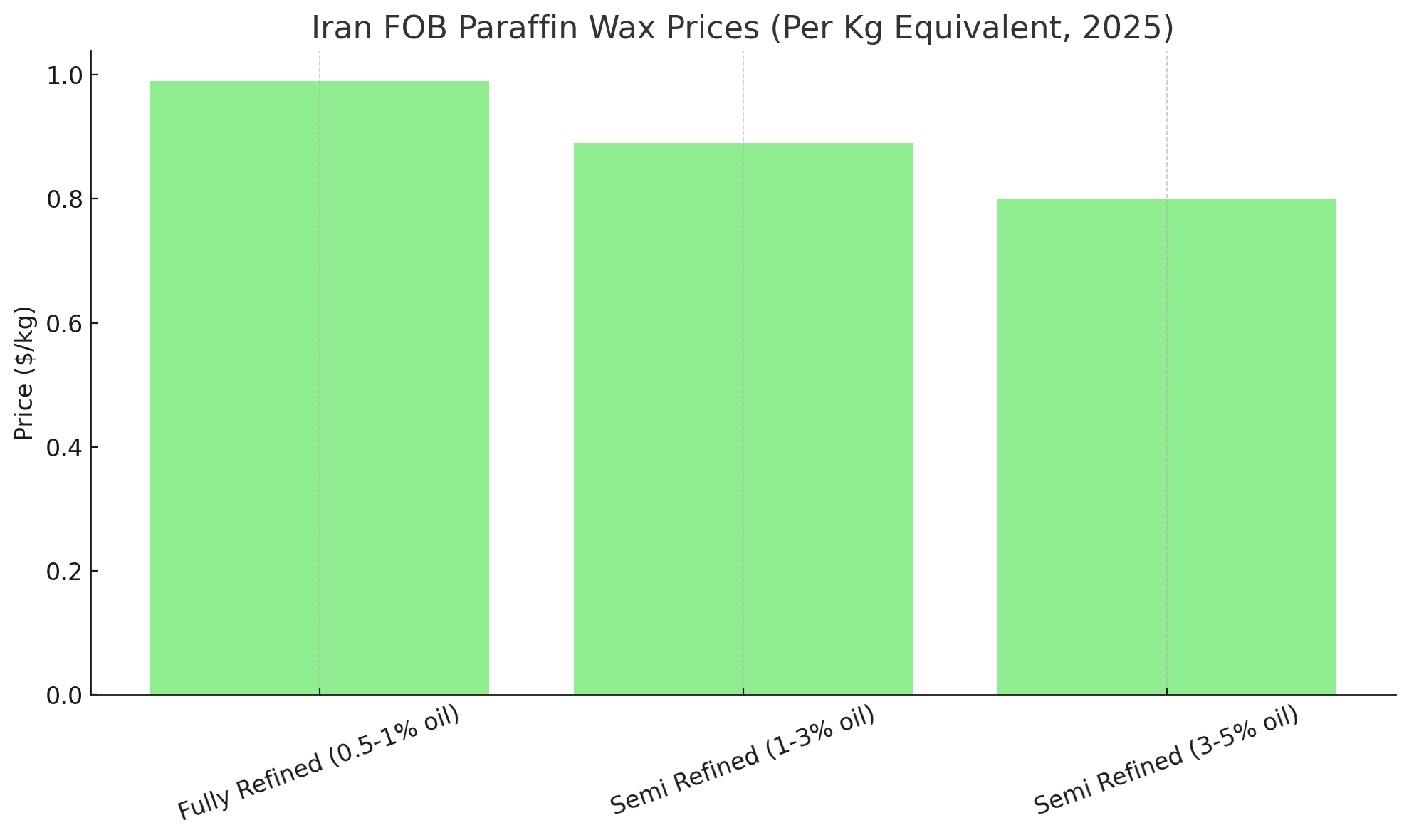 Iran Paraffin Wax Price per KG