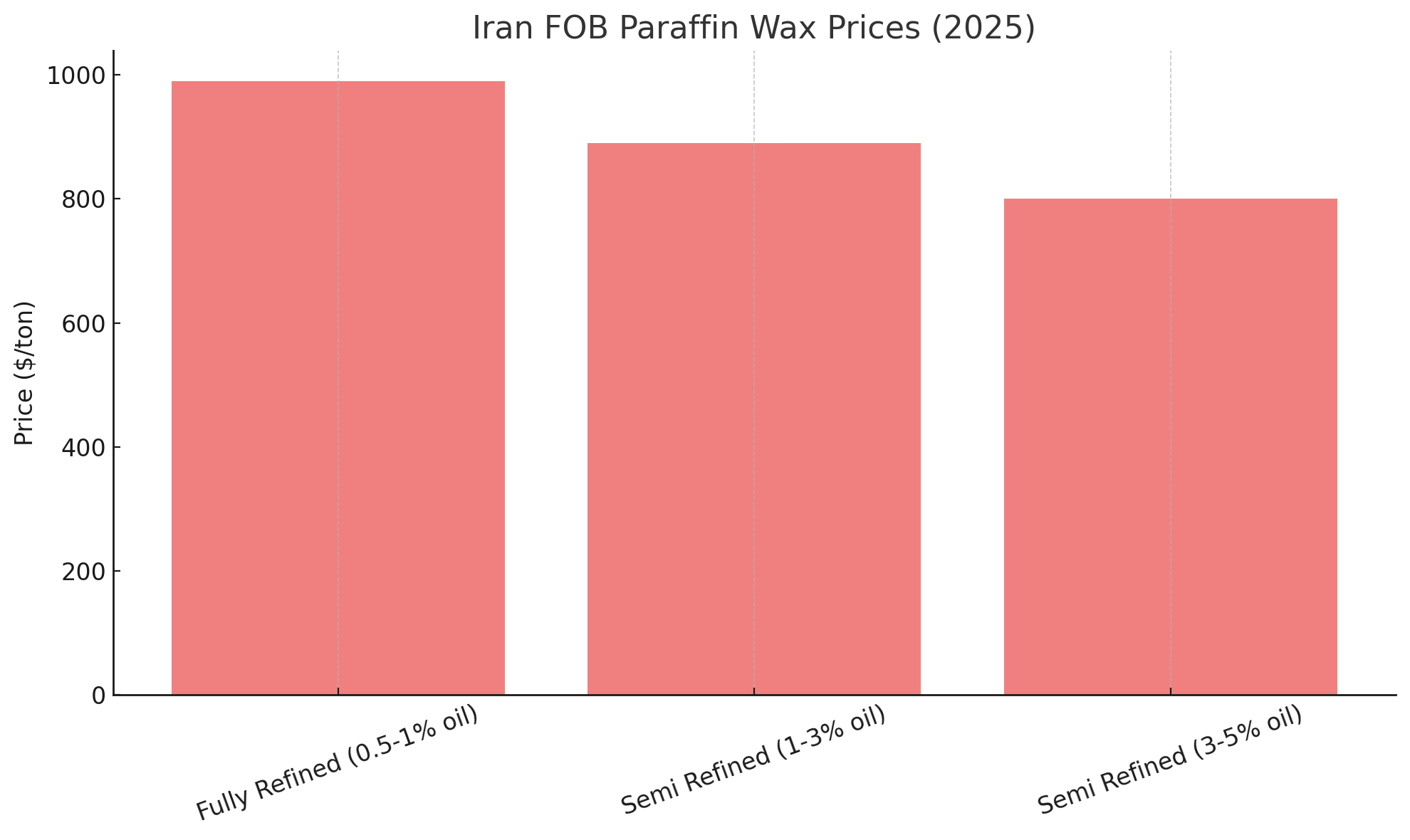 Iran Paraffin Wax Price per ton