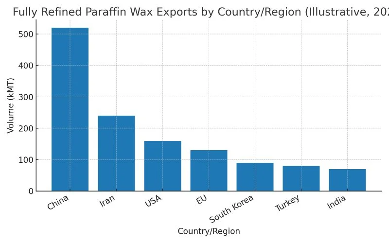 Fully refined paraffin wax 0.75% oil content export by countries