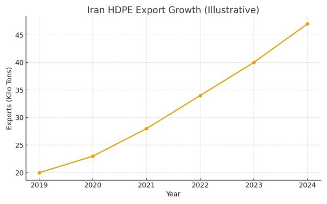 Iran HDPE wax ATDM export growth