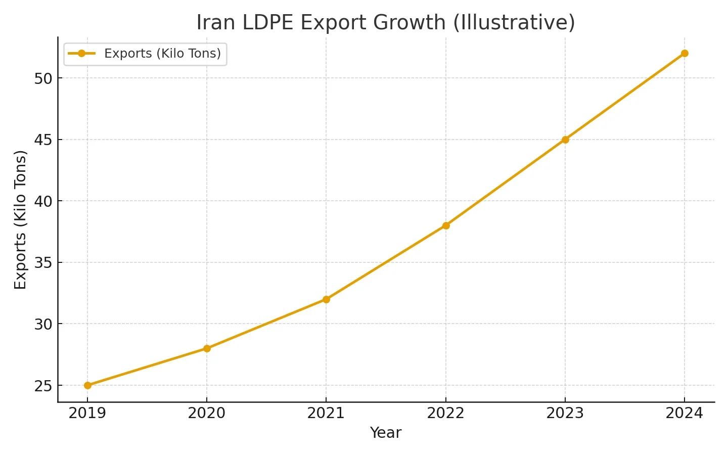 iran_ldpe_export_growth