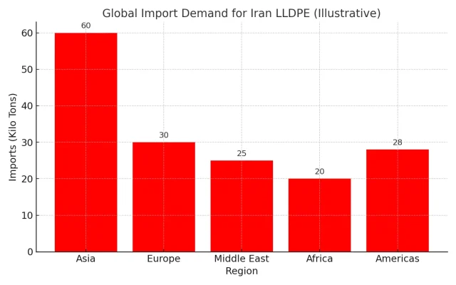 Explore Iran LLDPE for films, packaging, and industrial uses. High-quality Linear low-density polyethylene (LLDPE) with global export solutions and reliable supply.