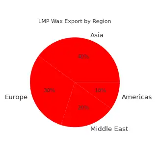 Low Molecular Polyethylene (LMP) wax, LMP wax suppliers, polyethylene wax price, LMP wax export, masterbatch wax, coatings wax, adhesives wax, industrial polyethylene wax, LMP wax Iran, polyethylene wax for plastics