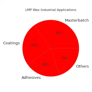 Low Molecular Polyethylene (LMP) wax, LMP wax suppliers, polyethylene wax price, LMP wax export, masterbatch wax, coatings wax, adhesives wax, industrial polyethylene wax, LMP wax Iran, polyethylene wax for plastics