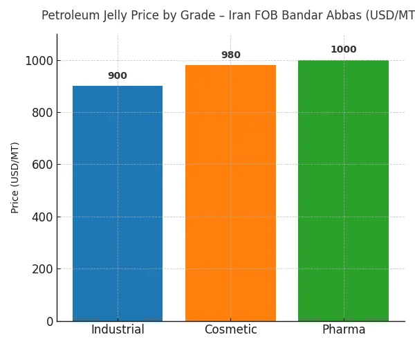 petroleum jelly grade prices