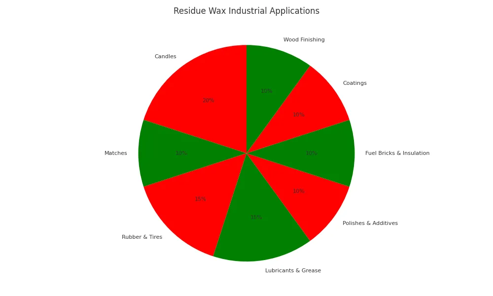 residue wax usage diagram