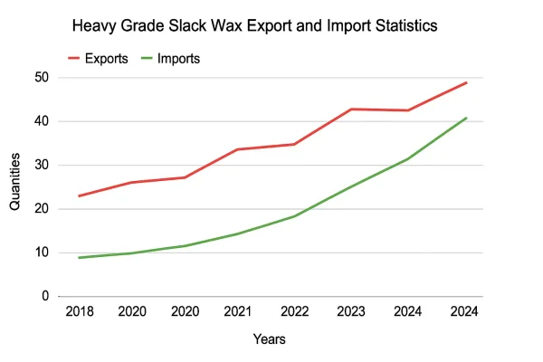 diagram showing heavy grade slack wax export and import statistics over years