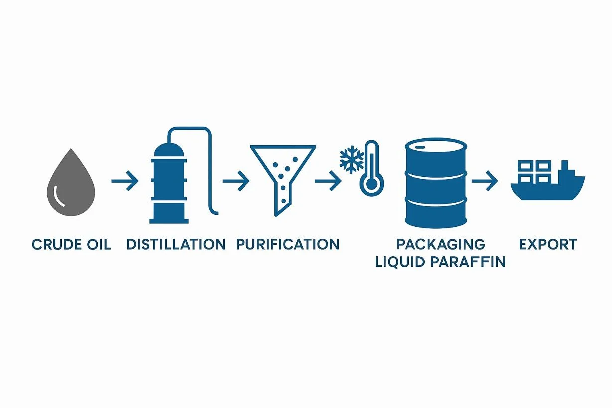 liquid paraffin iran infographic