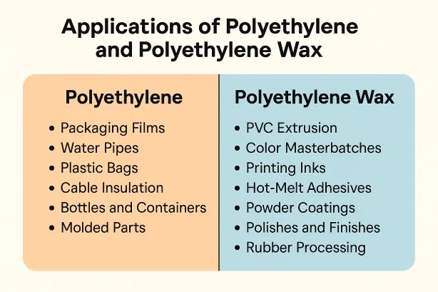 Polyethylene or PE wax
