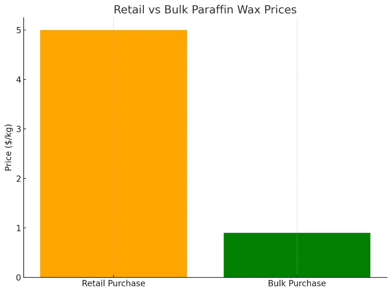 Retails and bulk Paraffin Wax Price