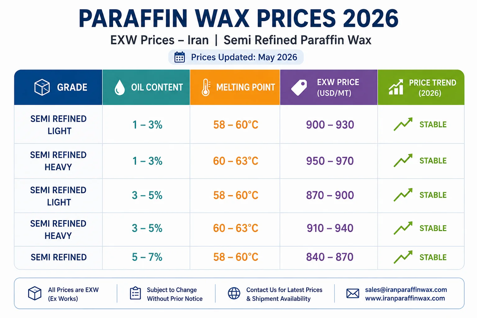 2026 EXW paraffin wax price table
