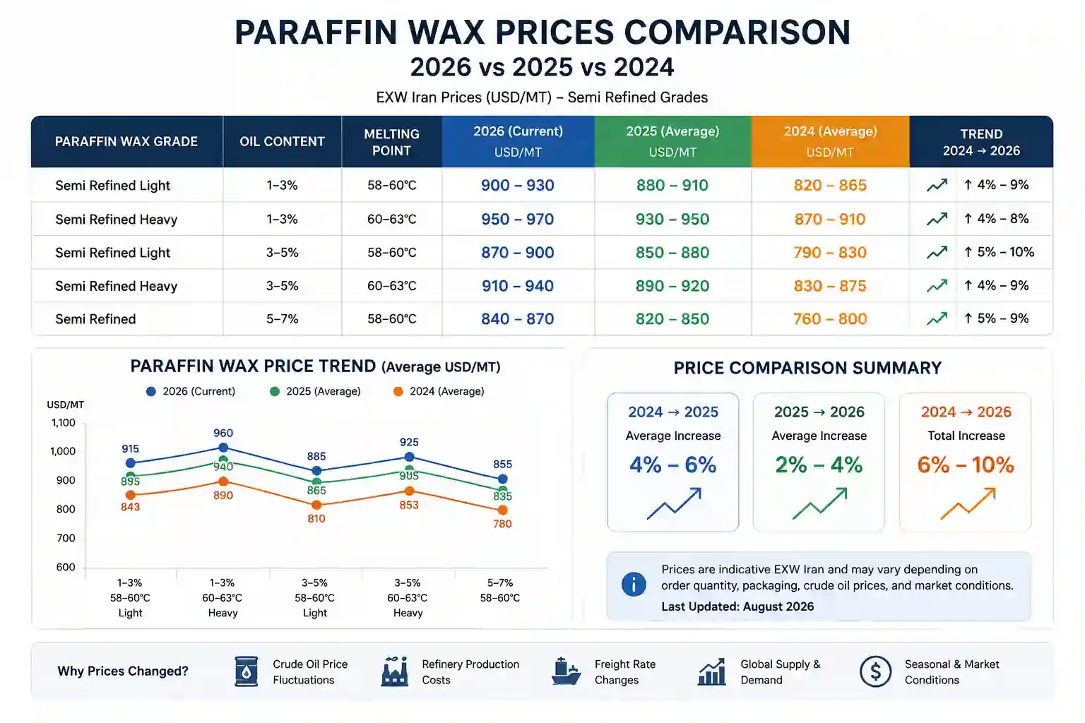 Best Paraffin Wax Price