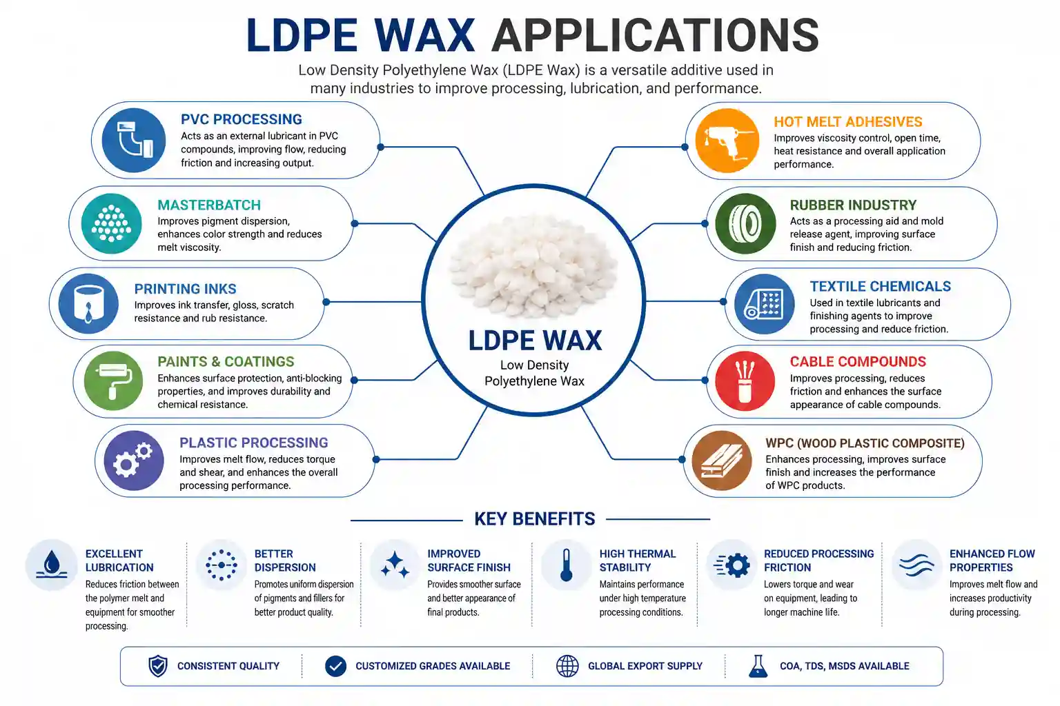LDPE Wax Applications Infographic